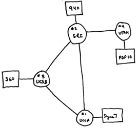 ARPANET 1969.