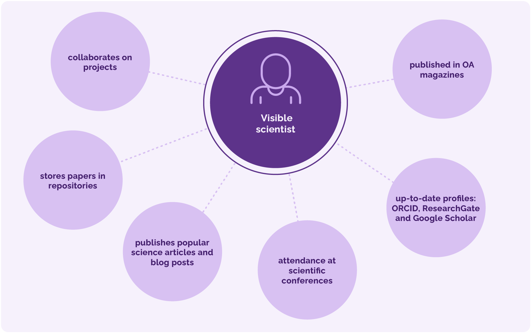Image which displays six actions scientists do to be visible to the academic and scientific community