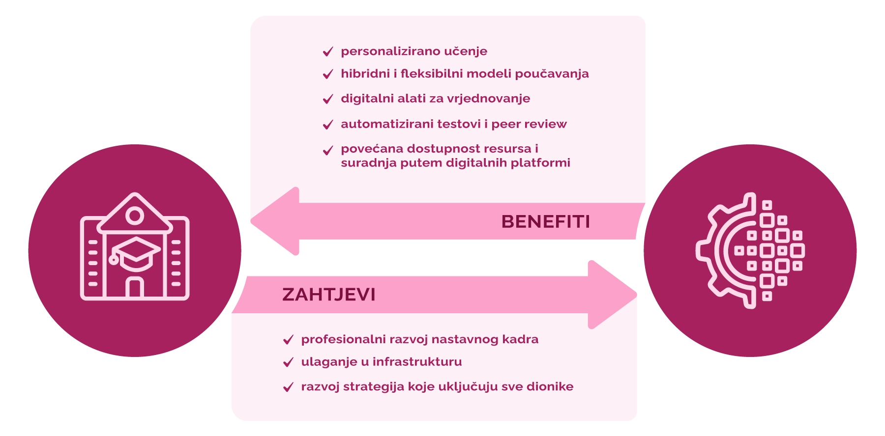 Zahtjevi digitalne transformacije od visokog učilišta i benefiti koje donosi učilištu