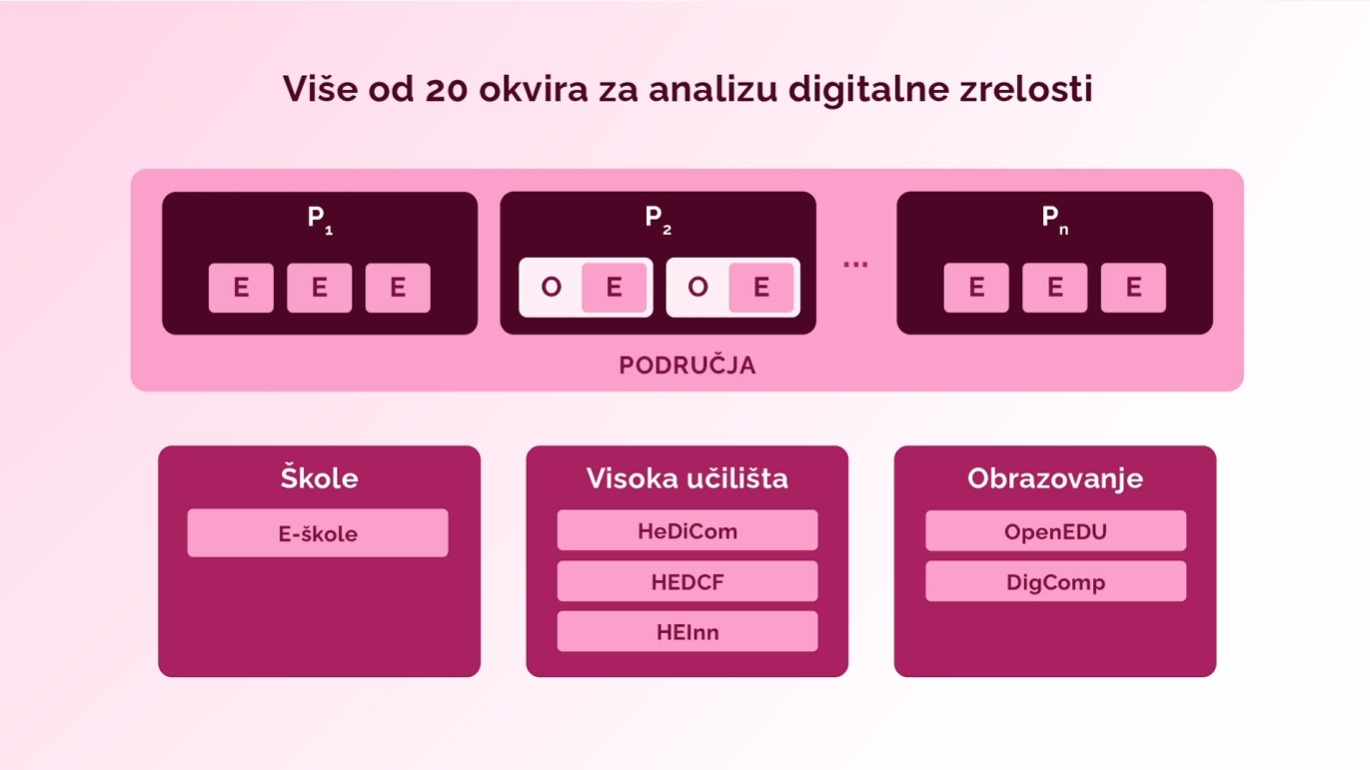 Okviri digitalne zrelosti i njihove strukture