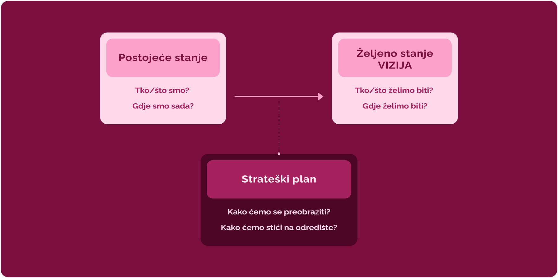  Ideja strateškog planiranja