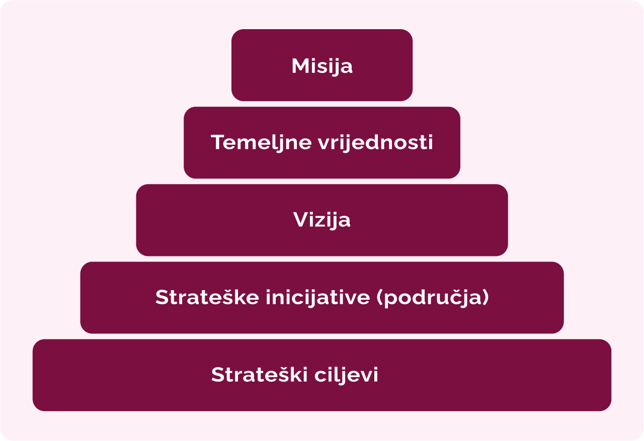 Kontinuum strateškog upravljanja