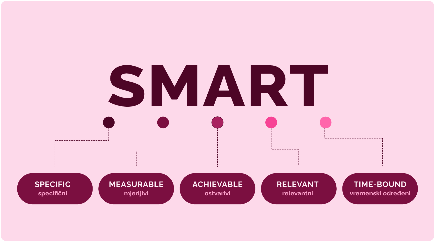 Grafički prikaz SMART ciljeva
