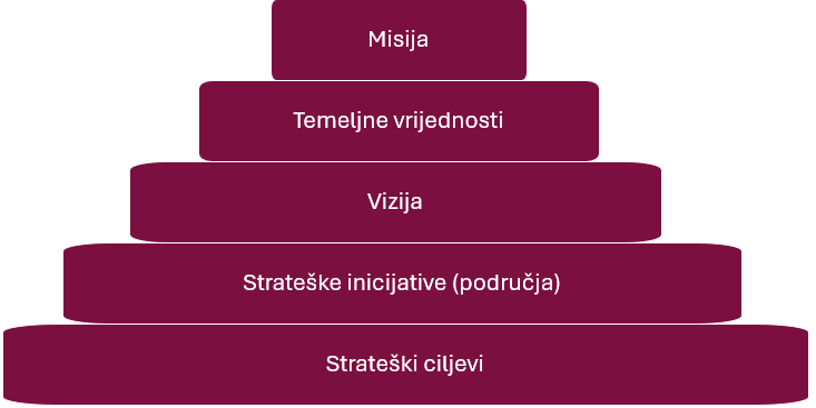 Kontinuum strateškog upravljanja