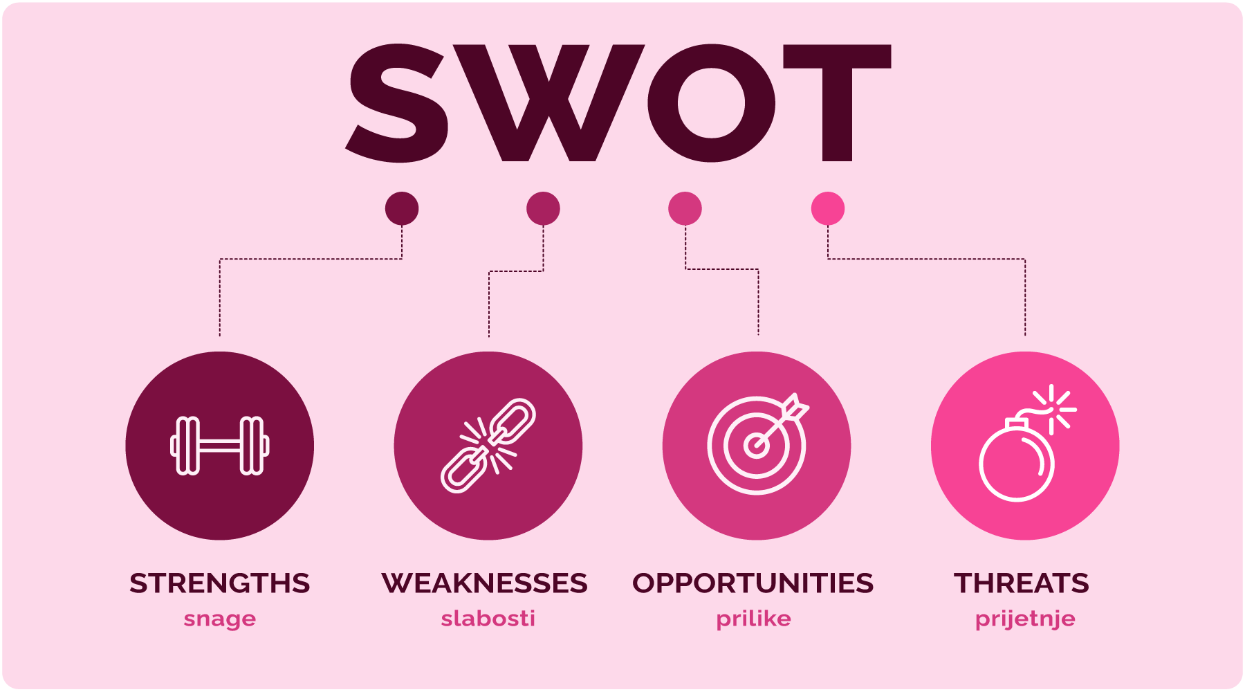 Grafički prikaz SWOT analize