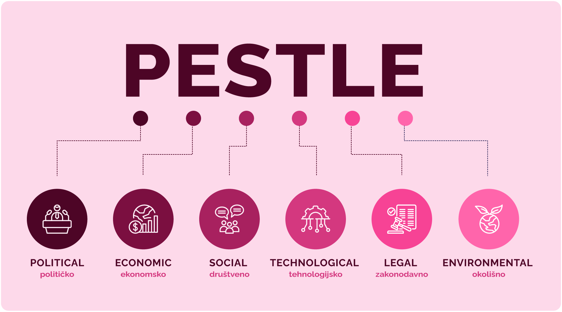Grafički prikaz PESTILE analize