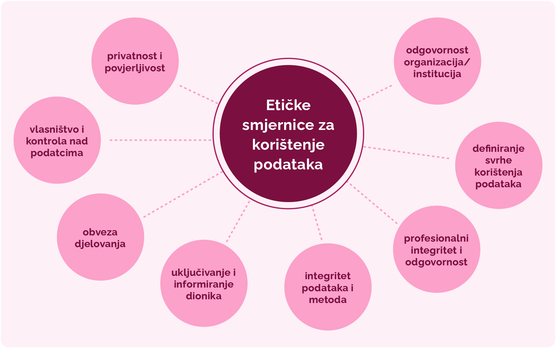 Etičke smjernice za korištenje podataka