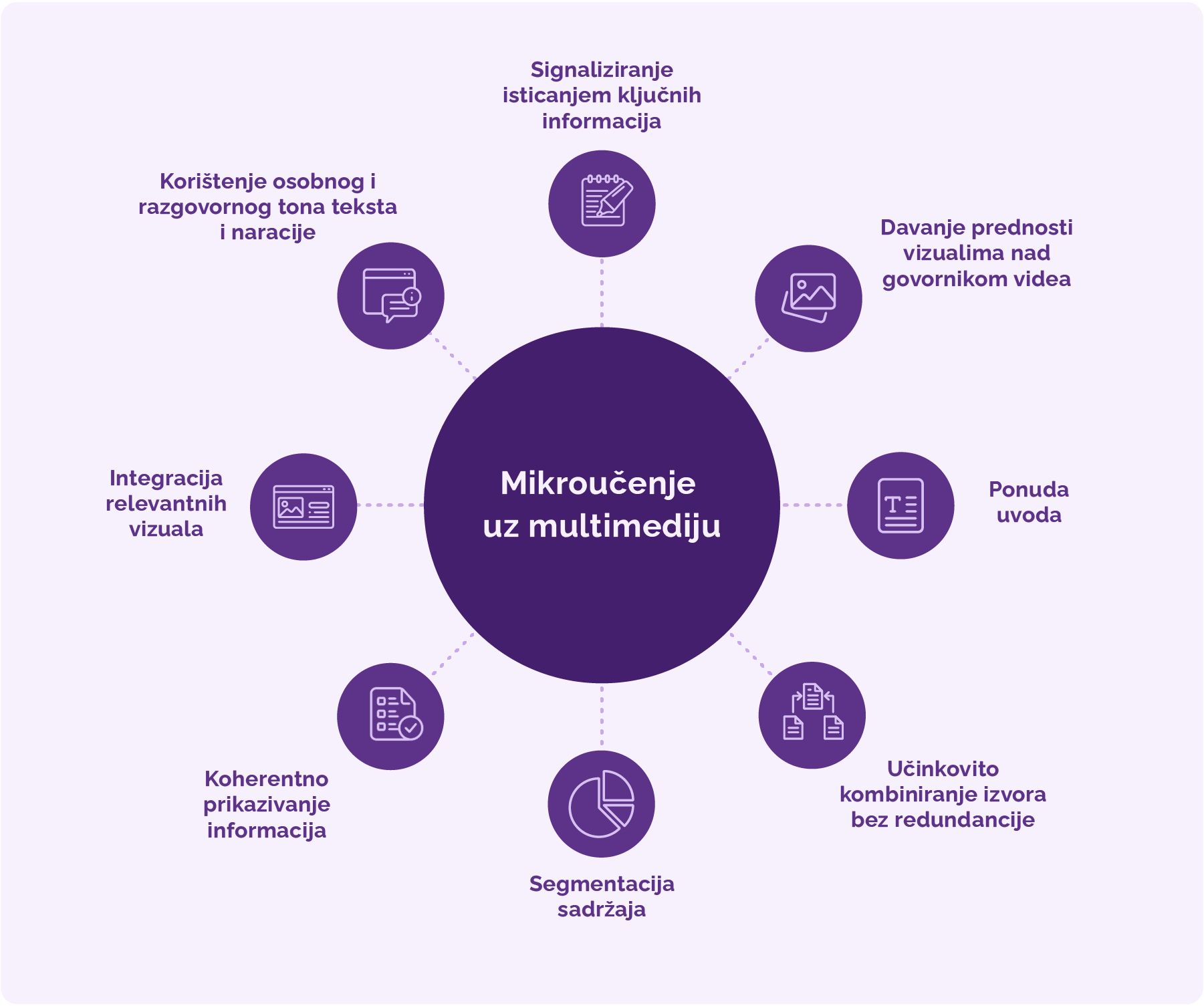 Savjeti kako primijeniti mikroučenje uz multimediju prikazani sažeto u formi mentalne mape.