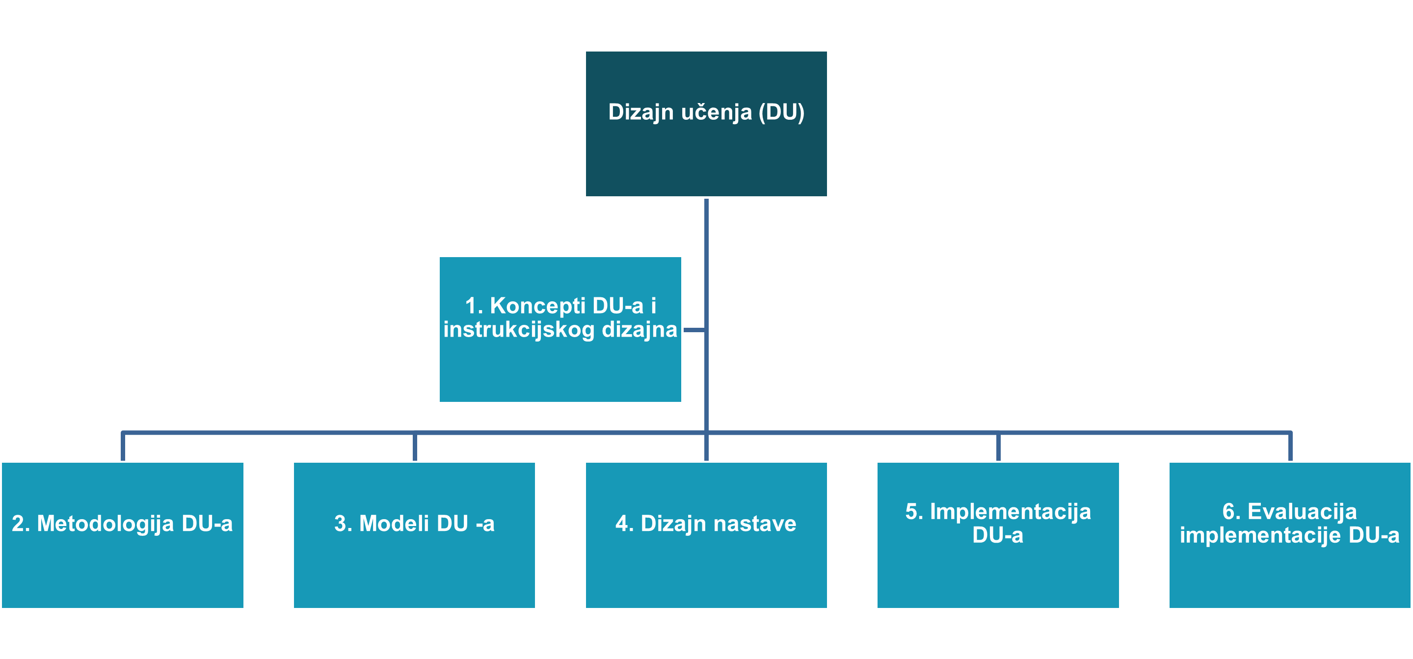 Teme u e-tečaju Dizajn učenja