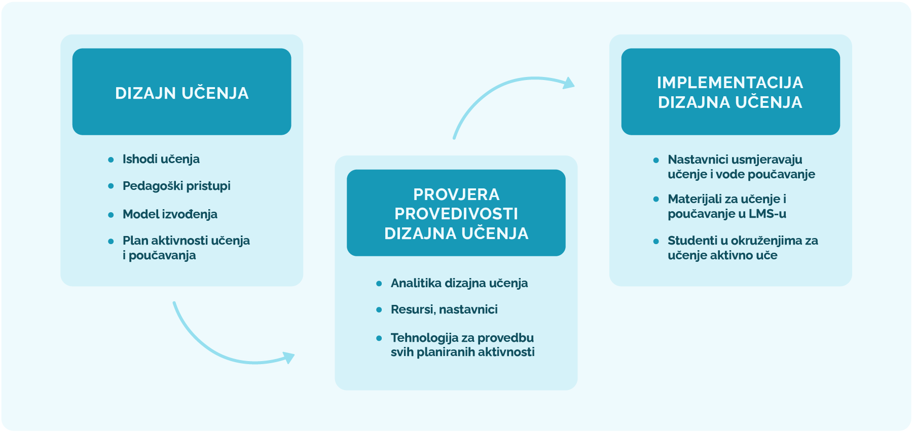 Prikaz izrade, provjere i implementacije dizajna učenja 

