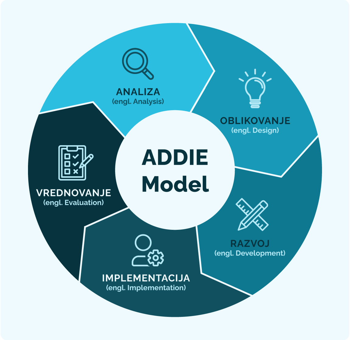 Grafički prikaz ADDIE modela