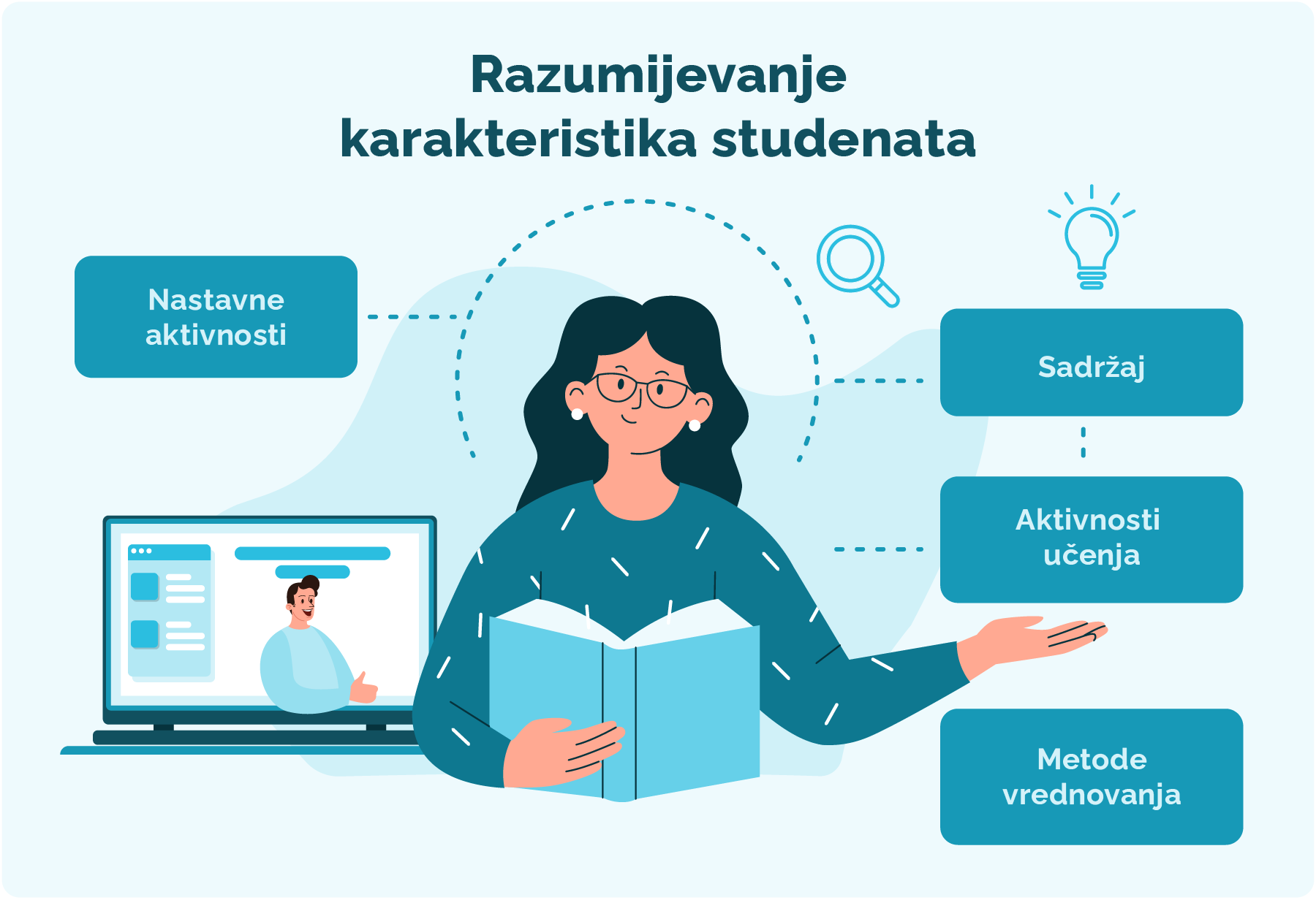 Razumijevanje karakteristika studenata