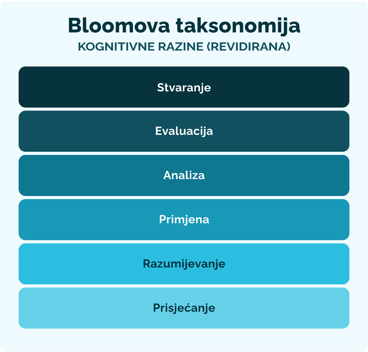 Bloomova taksonomija
