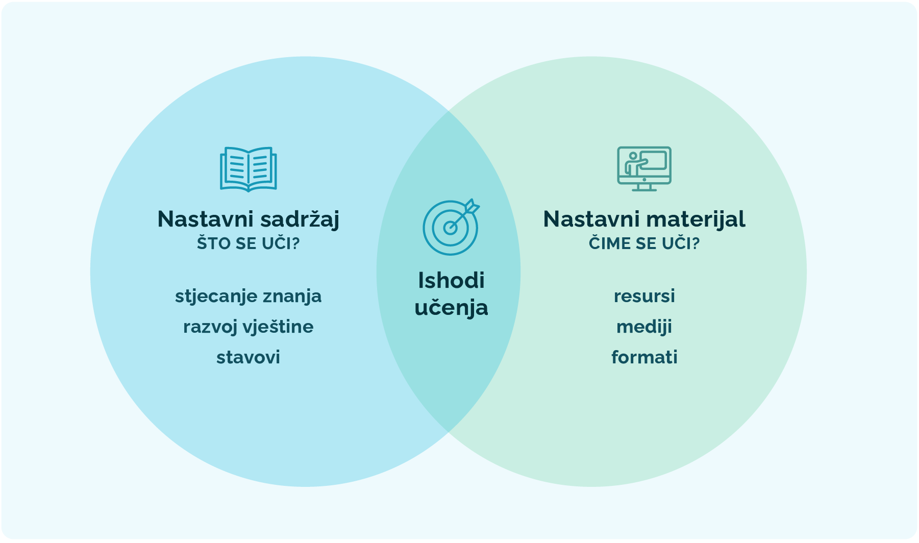 Povezanost sadržaja i materijala u ostvarivanju ishoda učenja