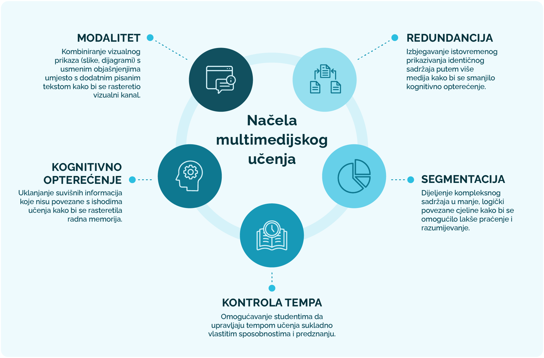 Načela multimedijskog učenja