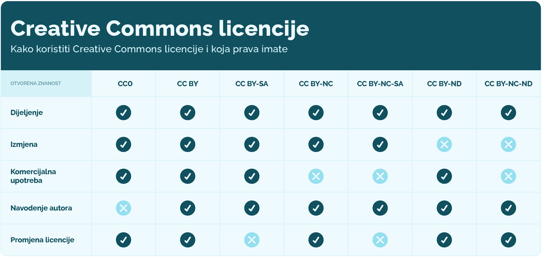 Tablica svih CC licencija