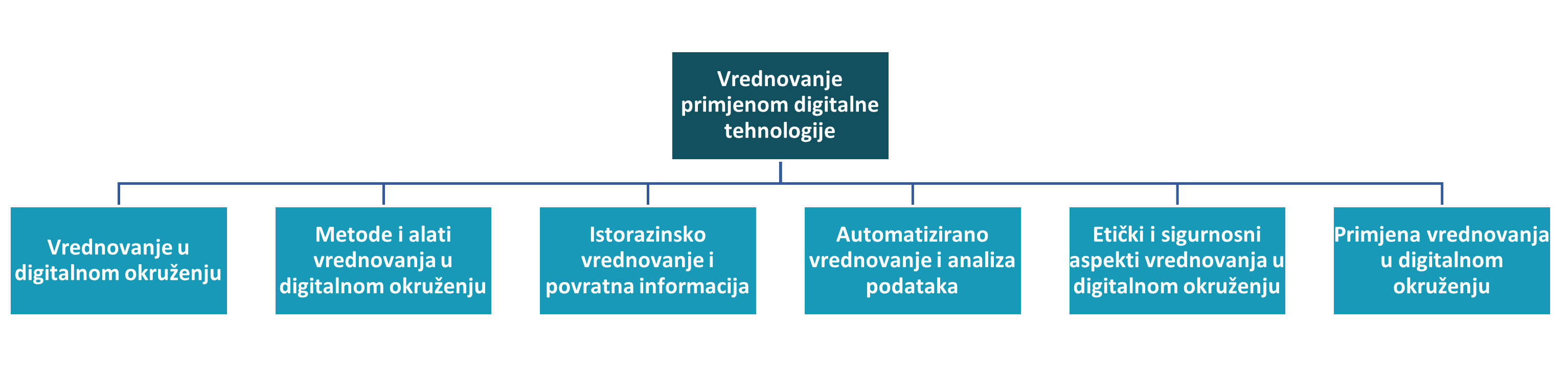 Teme u e-tečaju Vrednovanje primjenom digitalne tehnologije