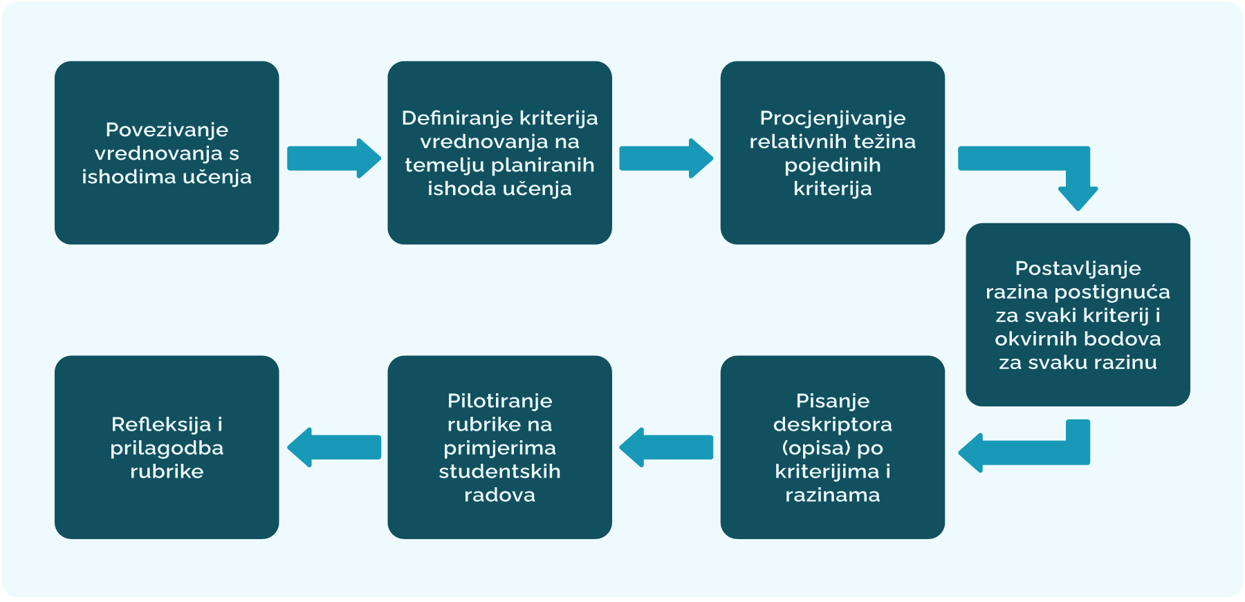 Prikaz izrade rubrika