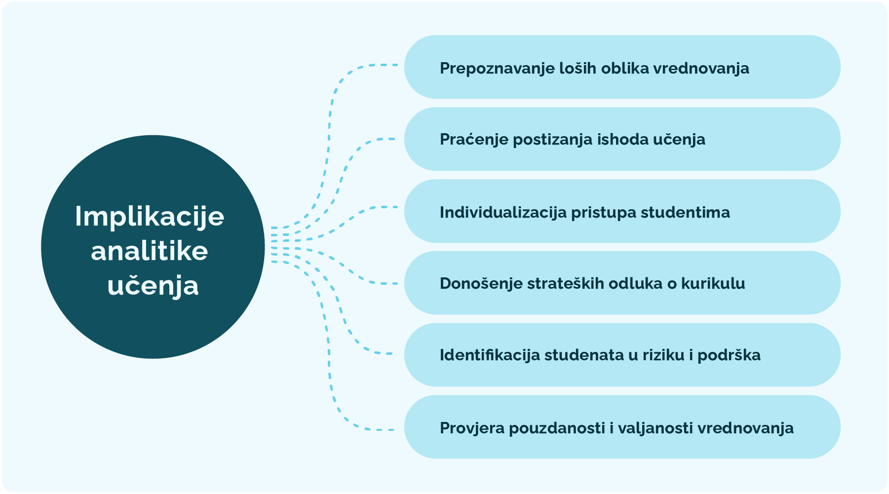 Implikacije analitike učenja