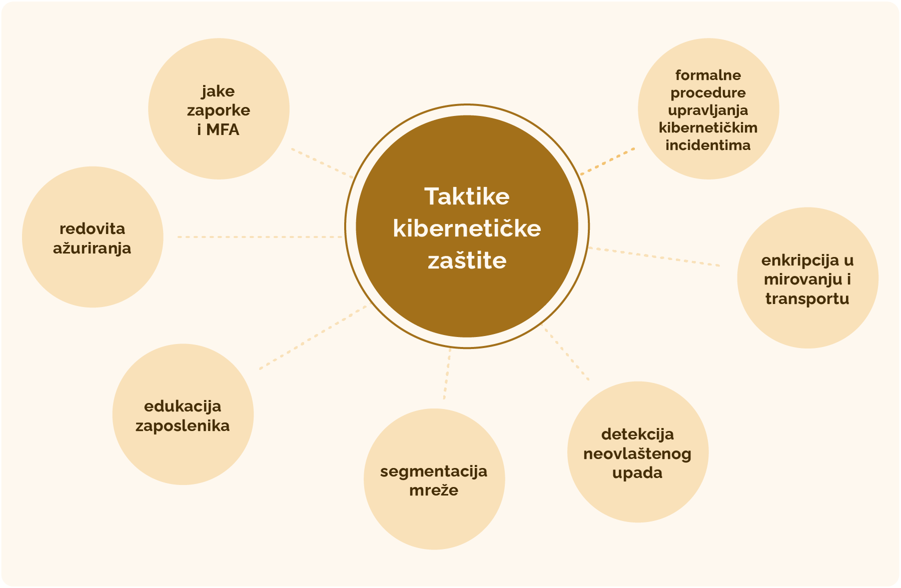 Strategije za sprječavanje budućih kibernetičkih incidenata