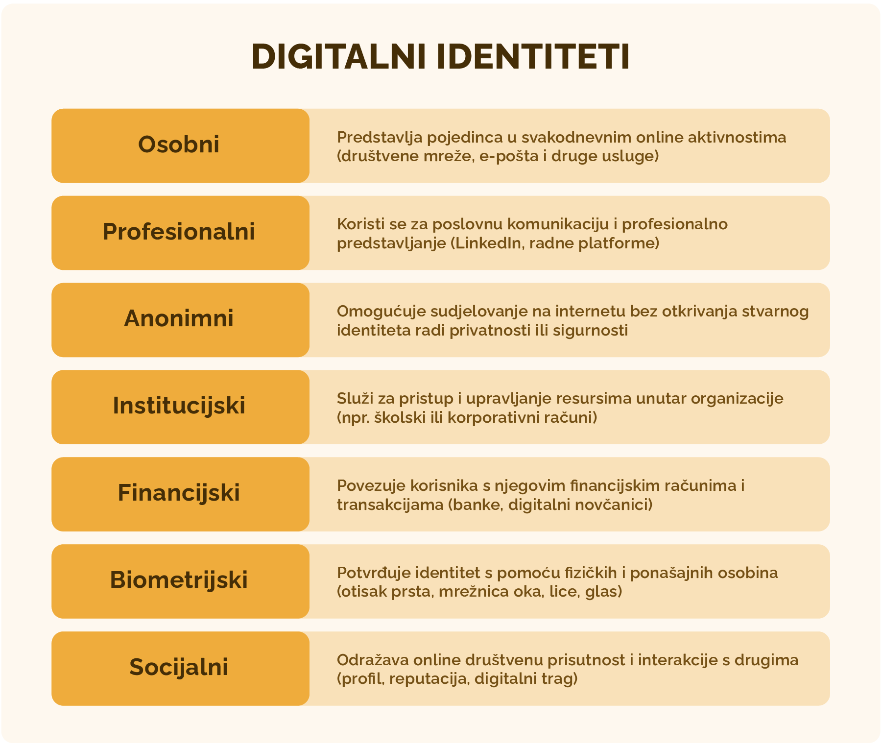 Vrste digitalnih identiteta