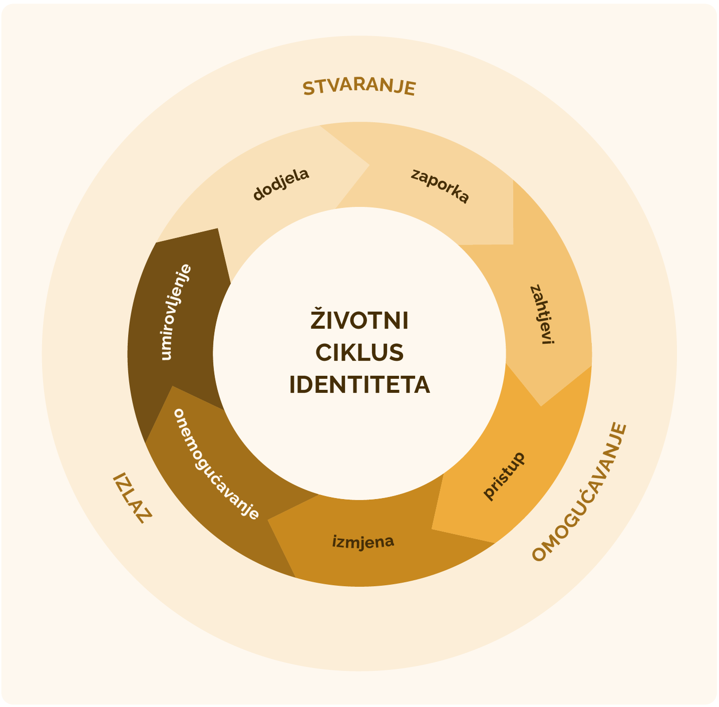 Upravljanje životnim ciklusom identiteta
