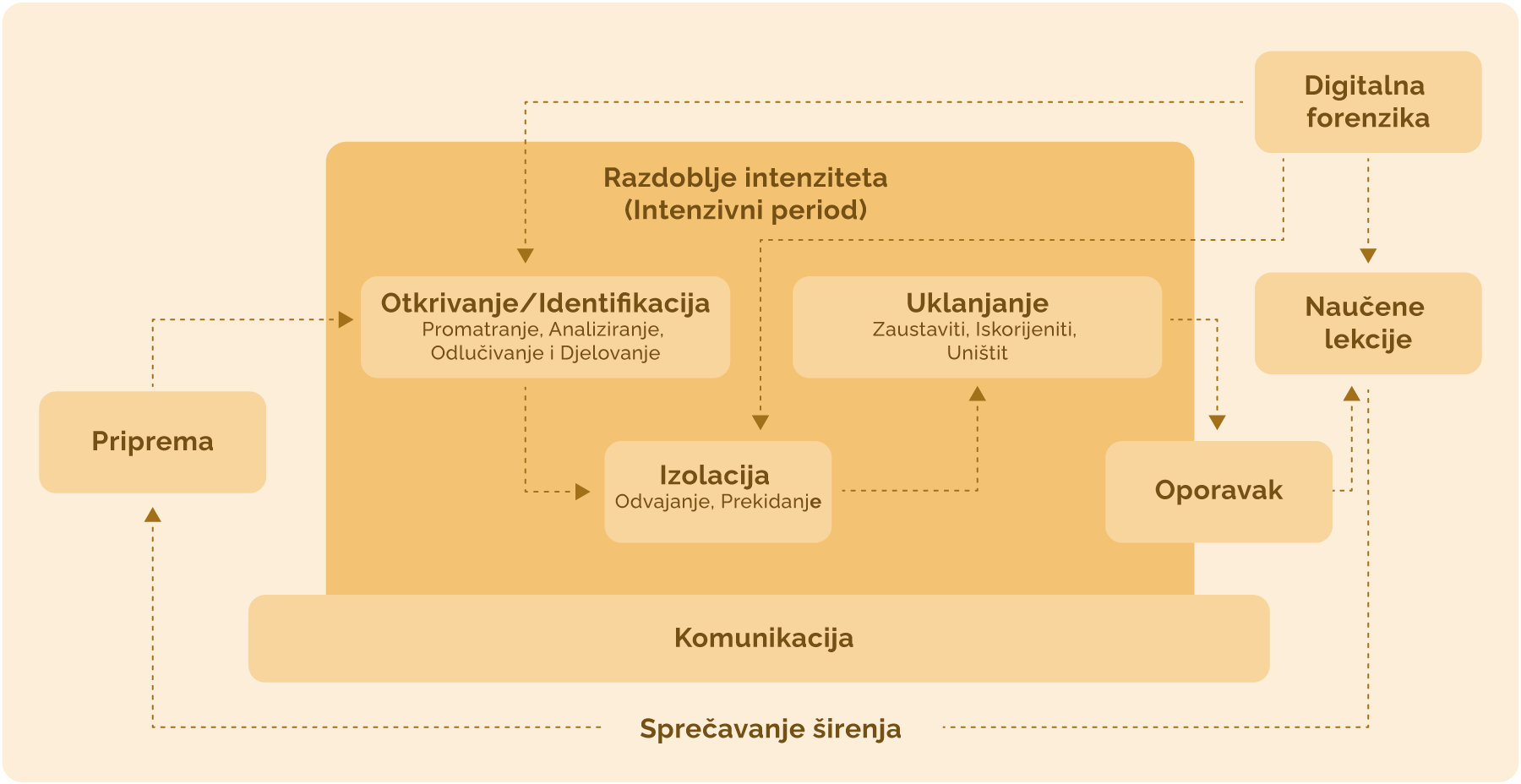 Životni ciklus kibernetičkog incidenta