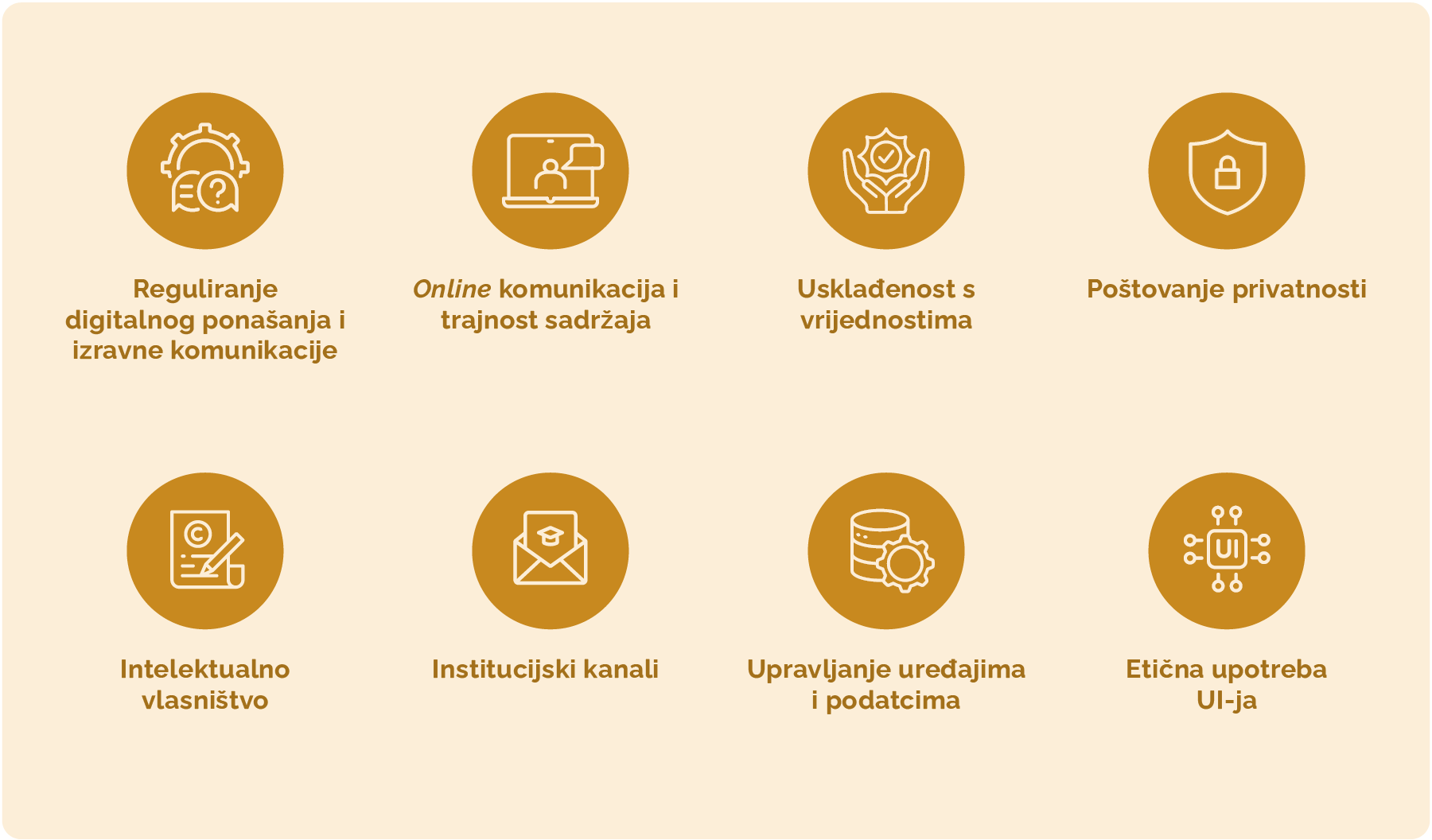 Slika prikazuje primjere koji bi trebali biti obrađeni u politici UI na visokim učilištima