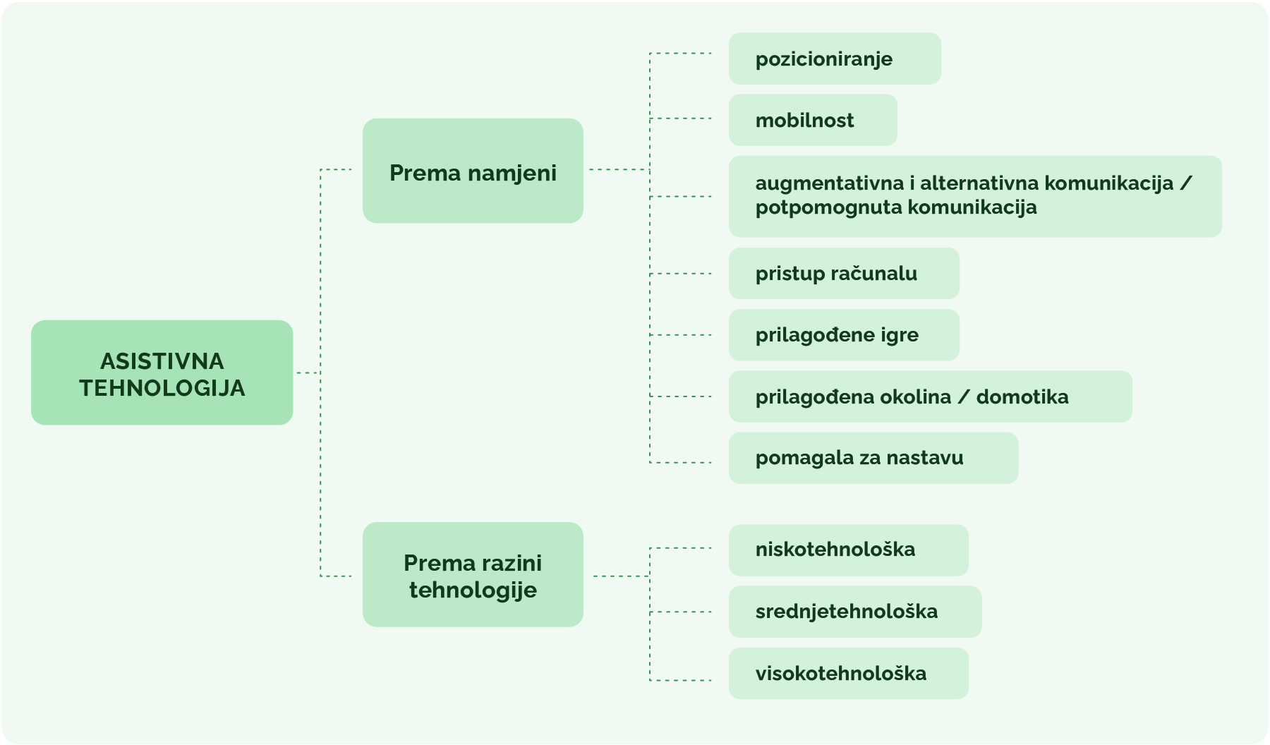 Podjela asistivne tehnologije
