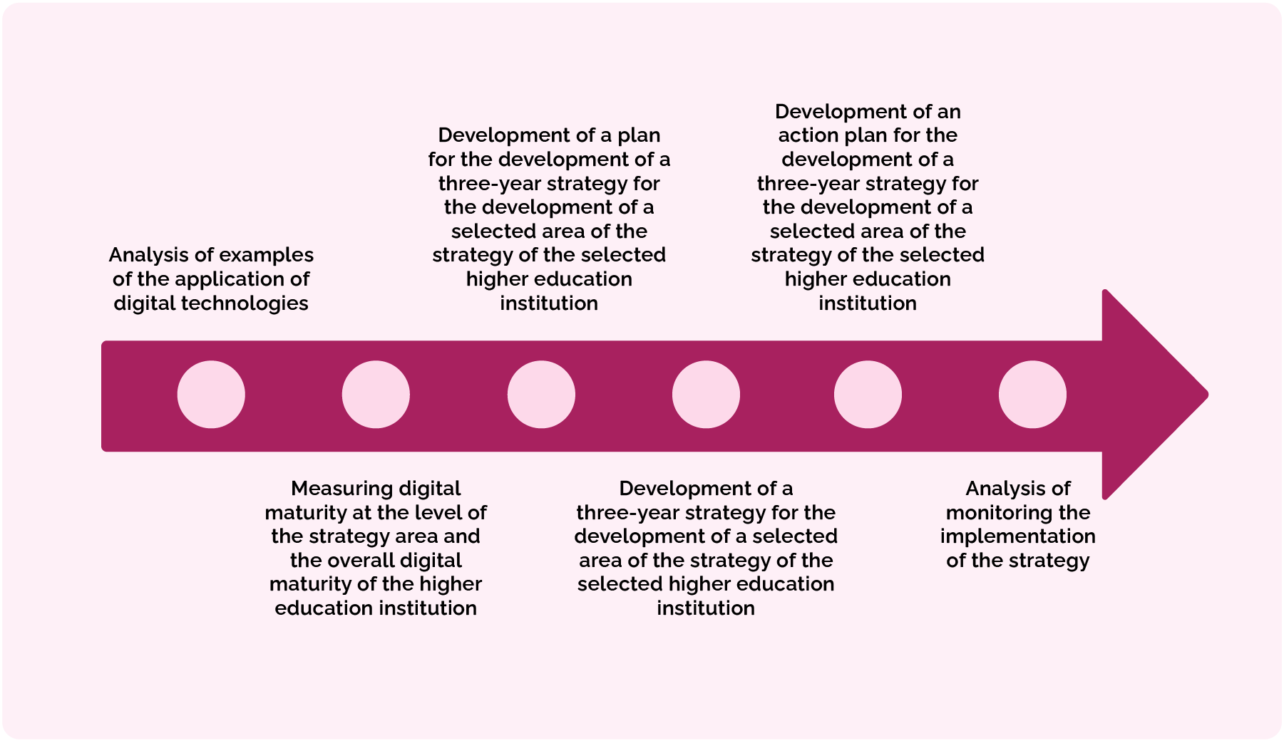 Six implementation steps