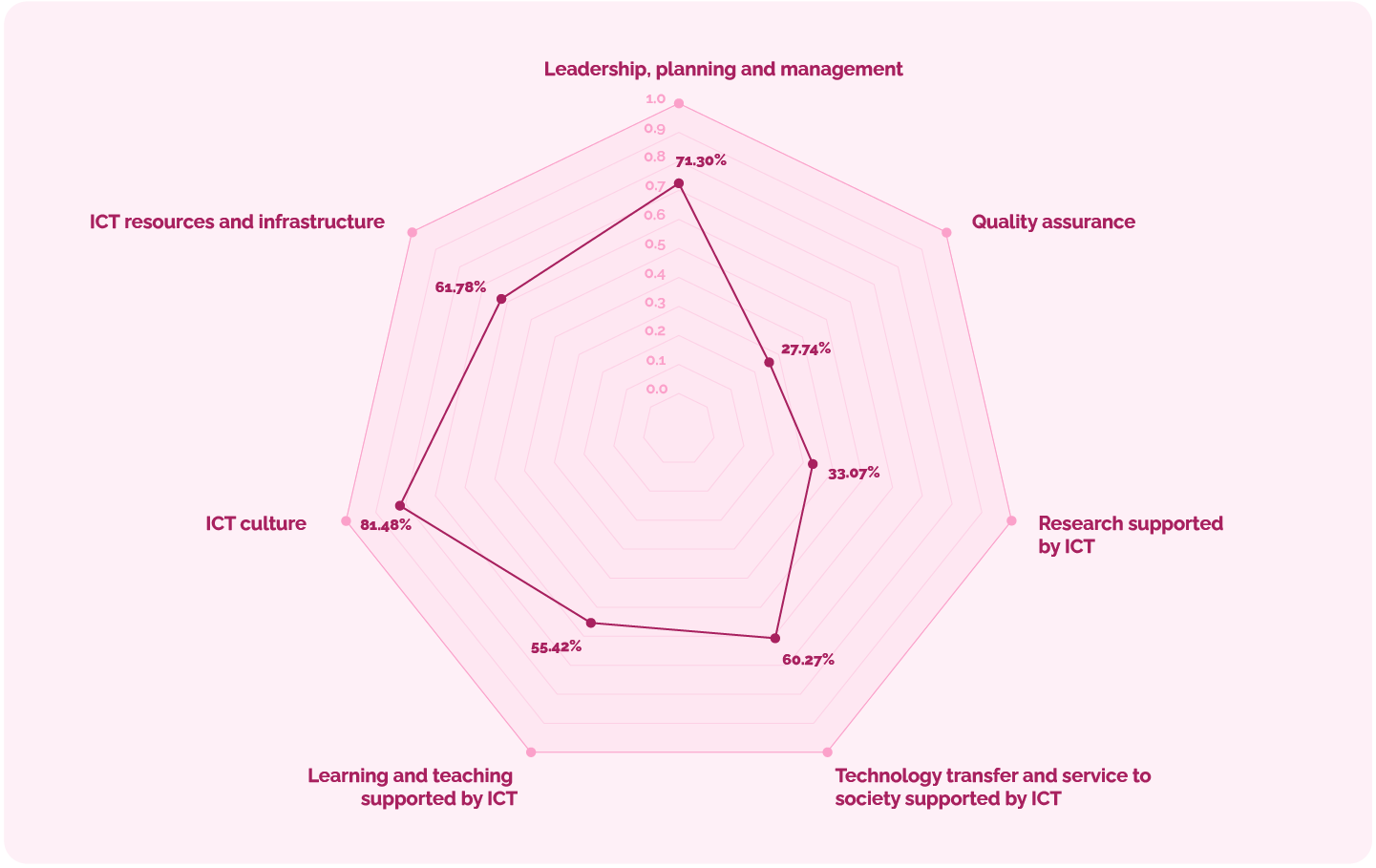 Maturity of a higher education institution