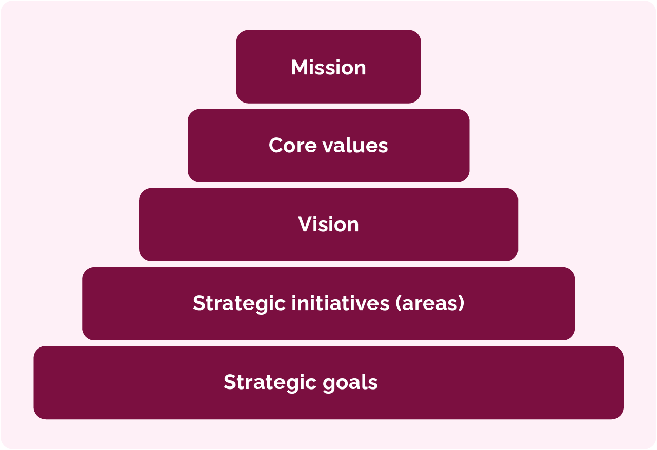 Continuum of Strategic Management