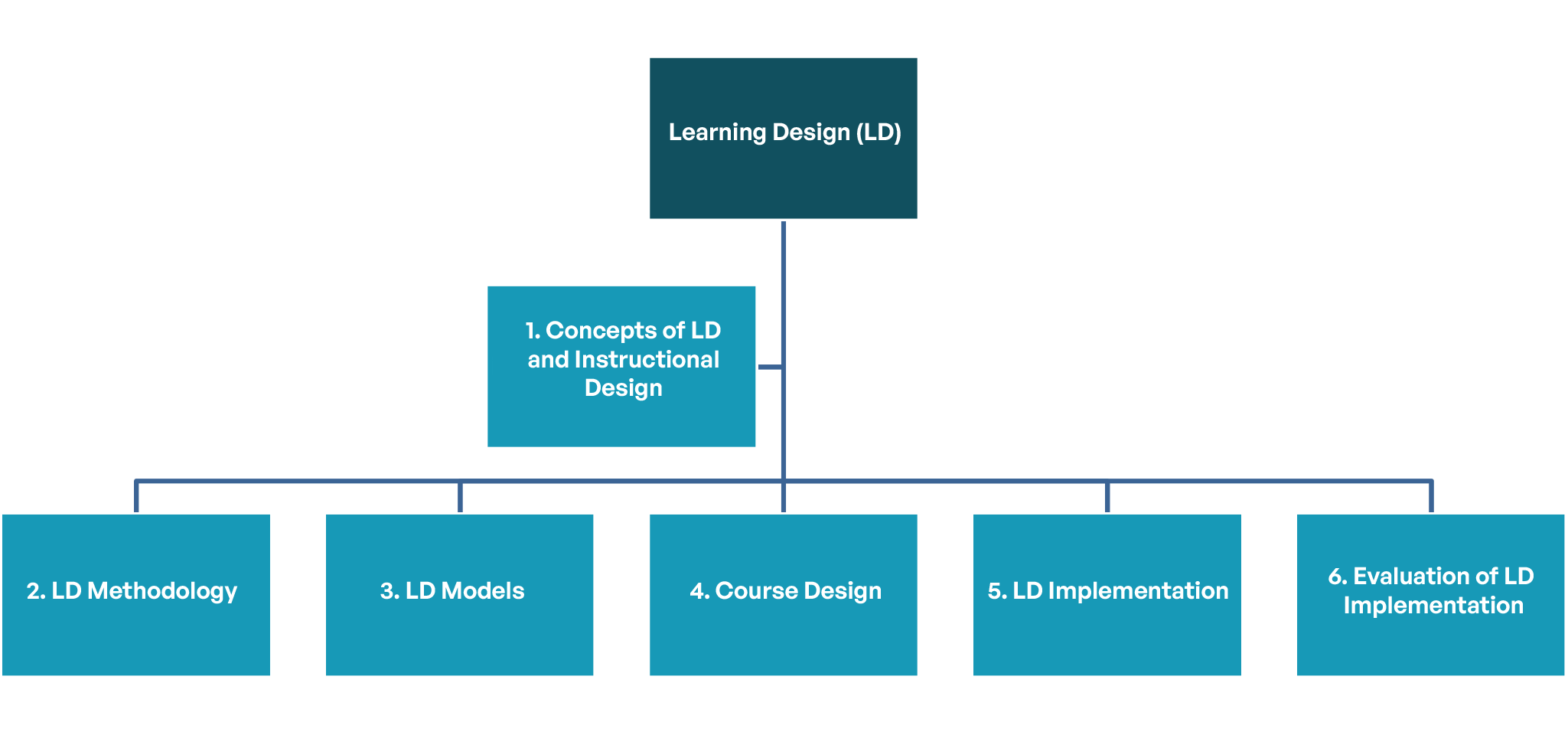 Topics in the Learning Design e-course