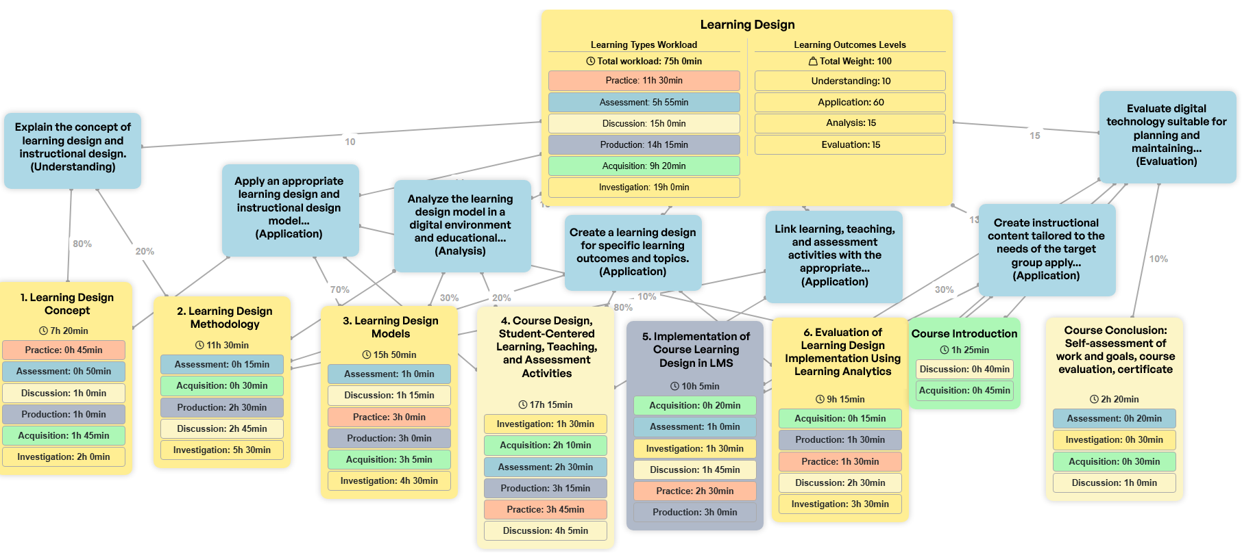 Learning outcomes, topics, learning activity types, and estimated learner time (Export from BDP tool)
