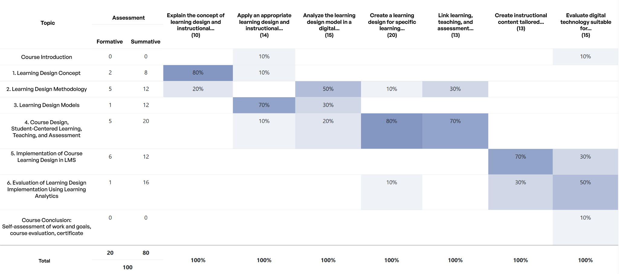 Coverage of learning outcomes by topics and distribution of assessment