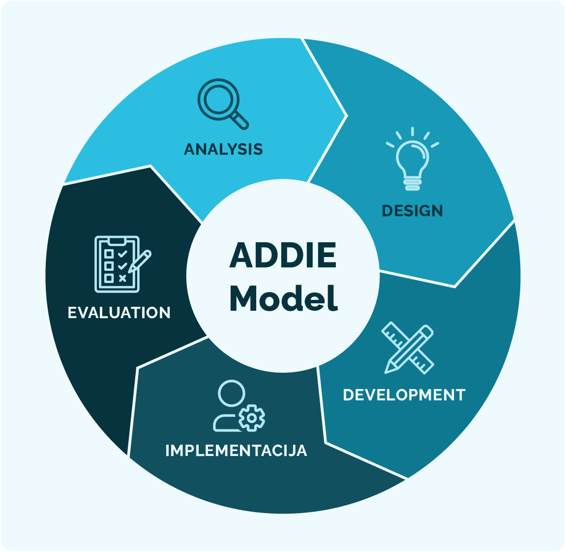 Visual representation of the ADDIE model