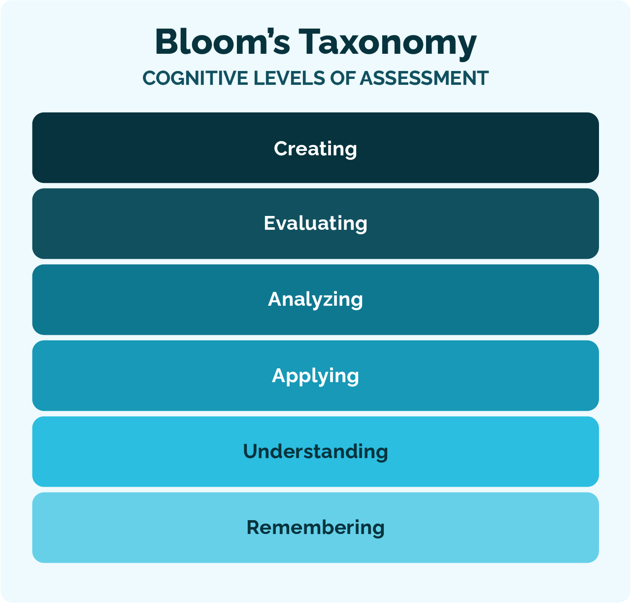 Bloom's Taxonomy - cognitive levels of assessment:
Remembering.
Understanding.
Applying.
Analizing.
Evaluating.
Creating.