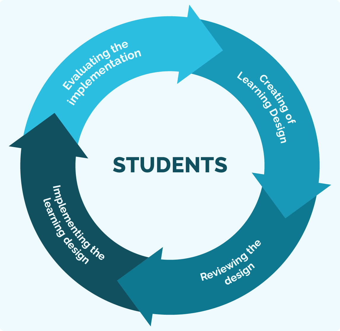 Learning Design Cycle