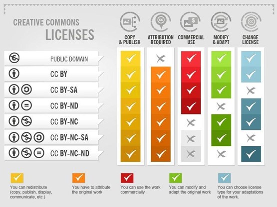 Overview of Creative Commons licences