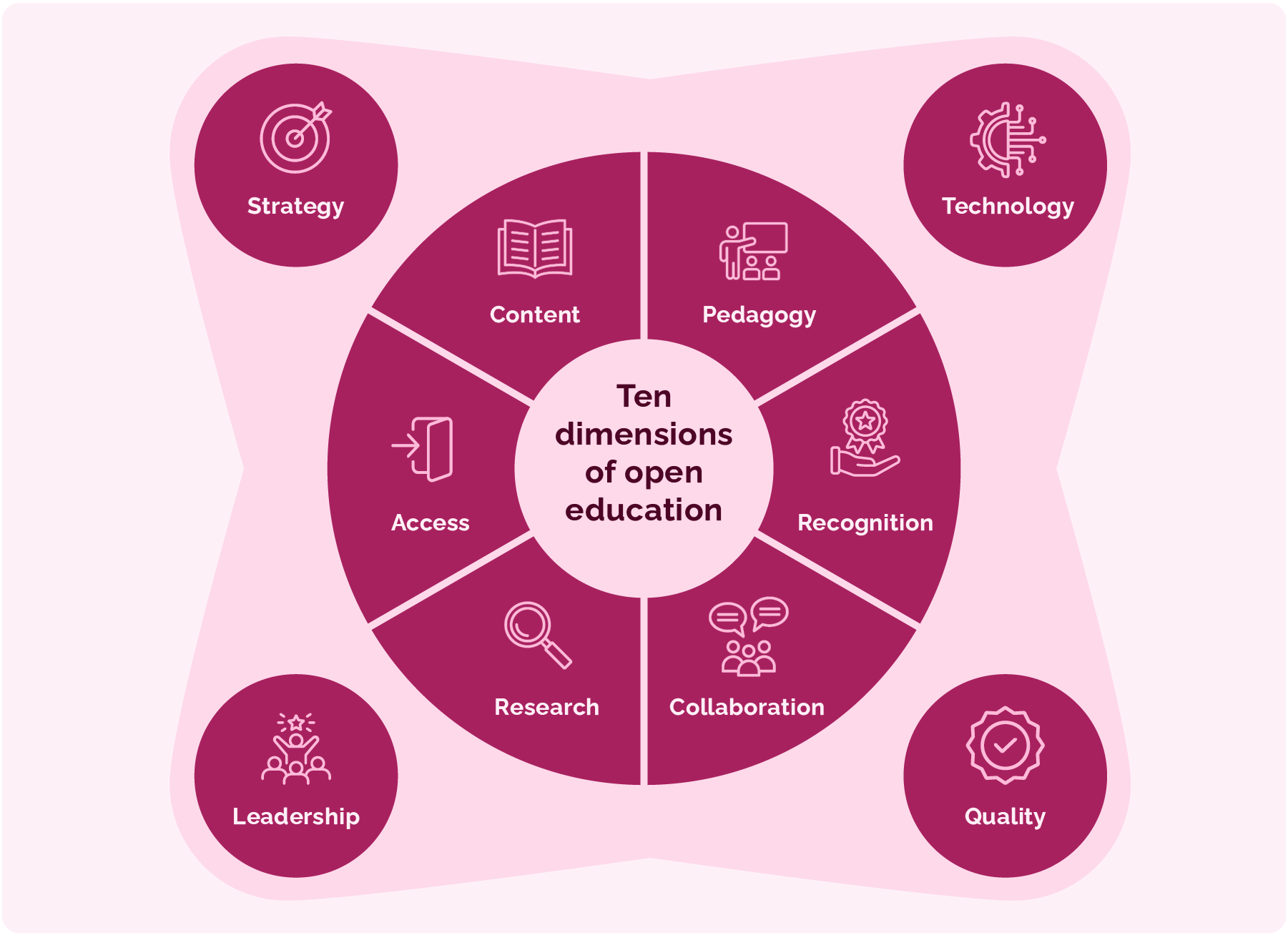 Ten dimensions of open education