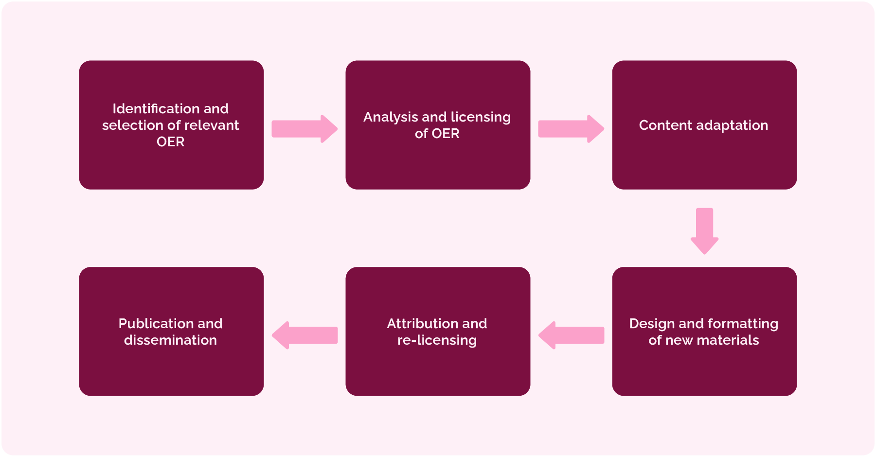 Steps in the process of creating and designing OER