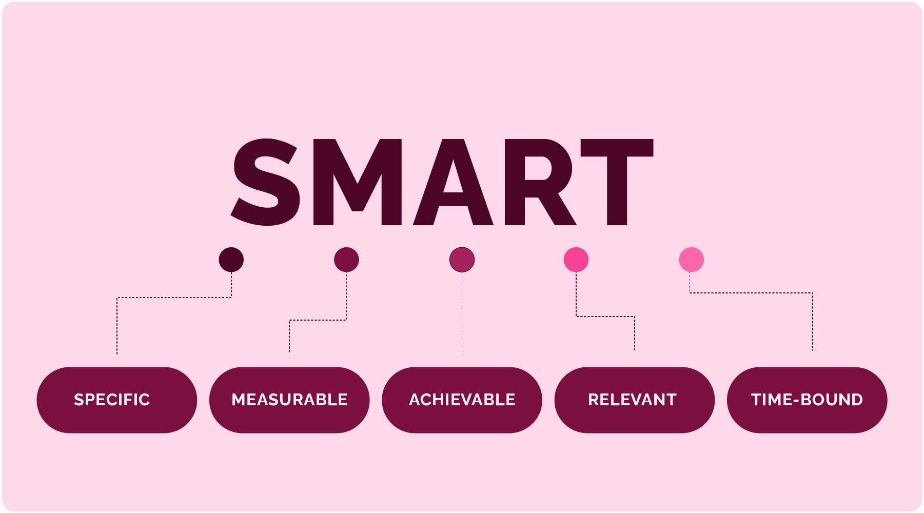 Graphical representation of SMART goals