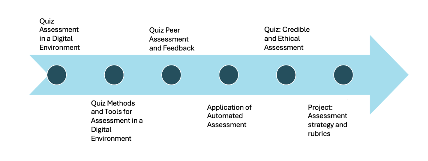 Overview of summative assessment