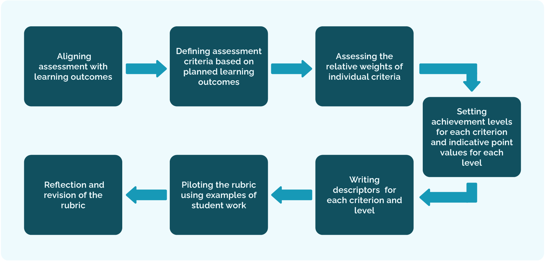 Rubric creation process
