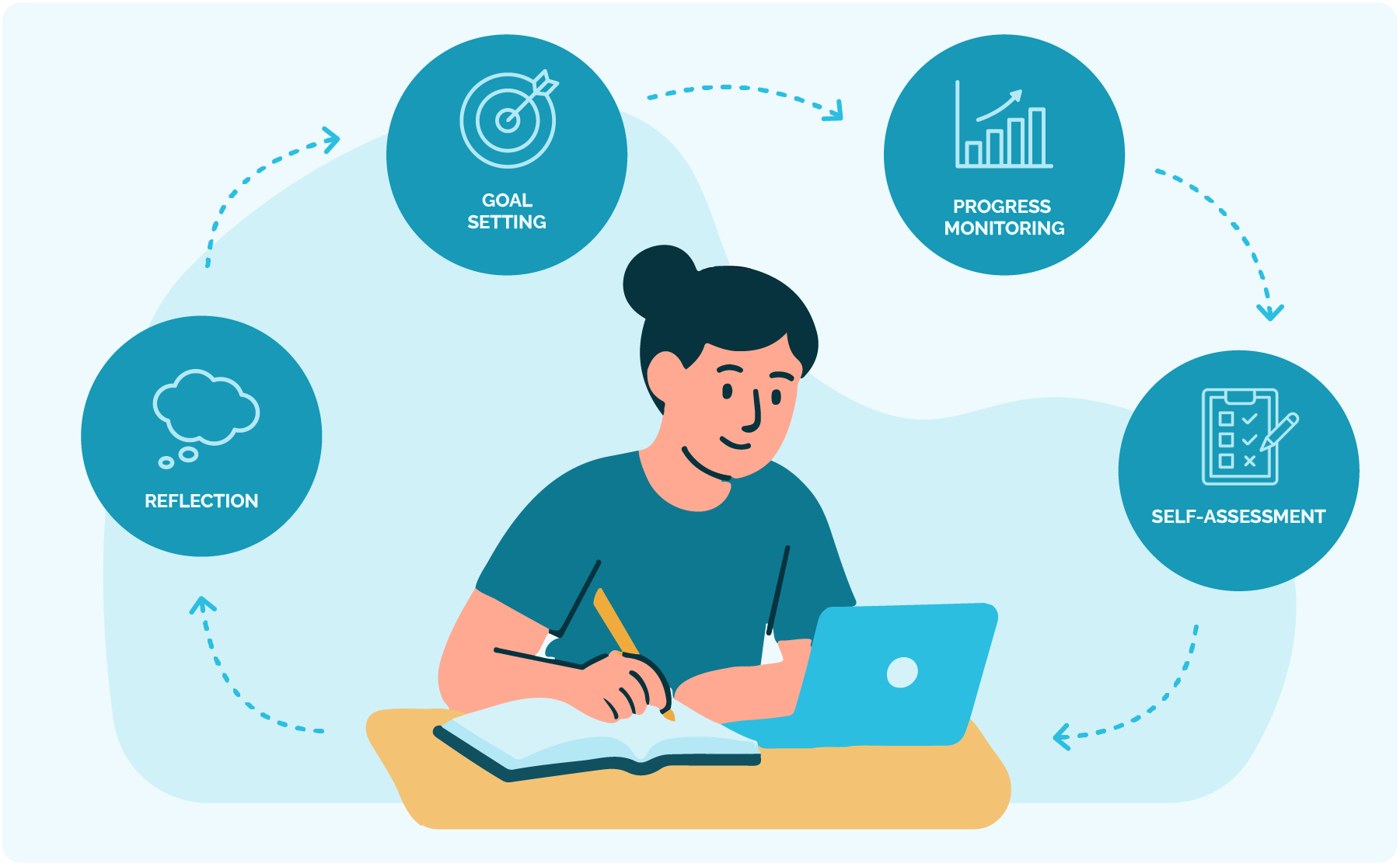 Self-regulated learning cycle