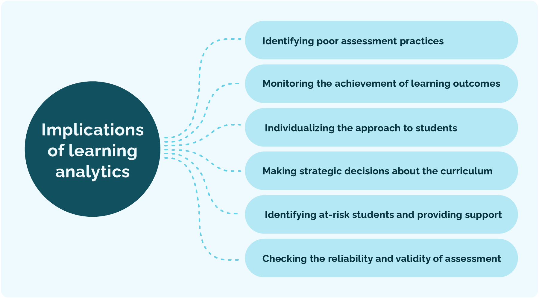 Six implications of learning analytics
