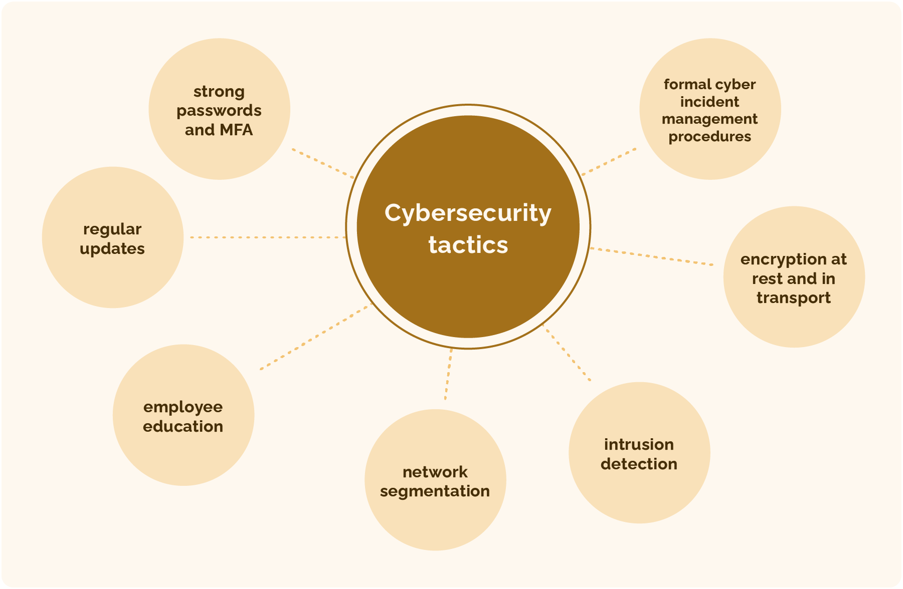 Strategies for preventing future cyber incidents