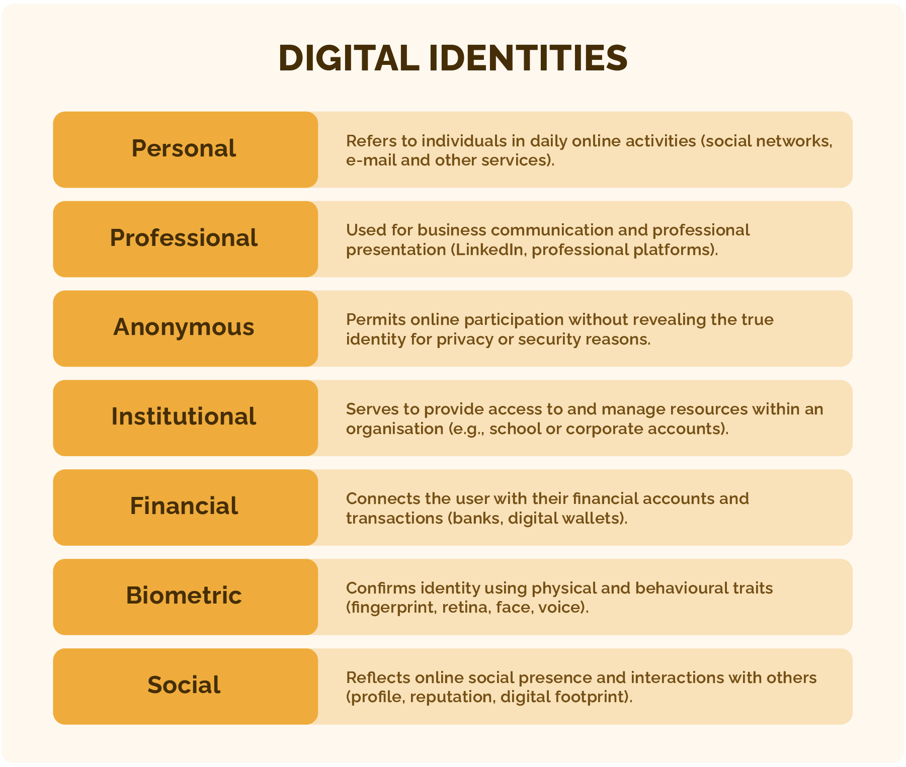 Types of digital identities