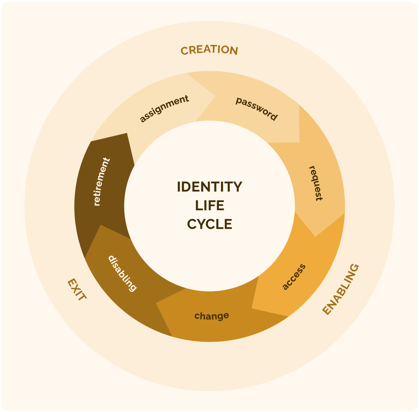  Identity lifecycle management