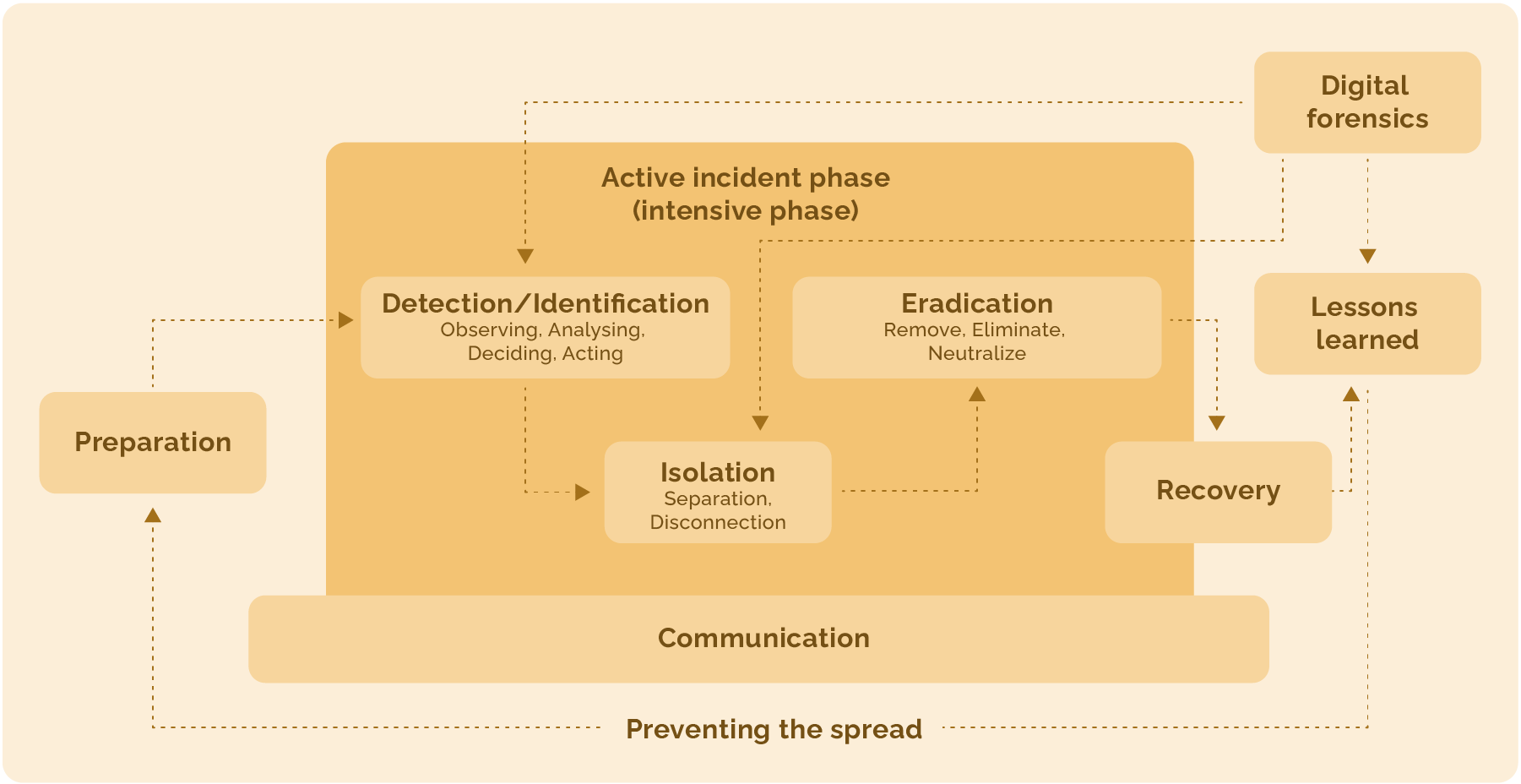 The life cycle of a cyber incident